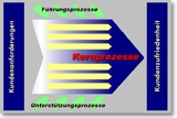 prozessmodell-1-Prozesse